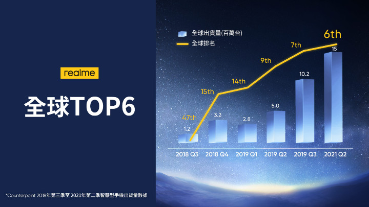 realme成立三年躍升全球排名第六智慧手機品牌。.jpg