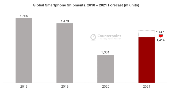 Global-Smartphone-Shipments-2018-–-2021-Forecast-m-units.png