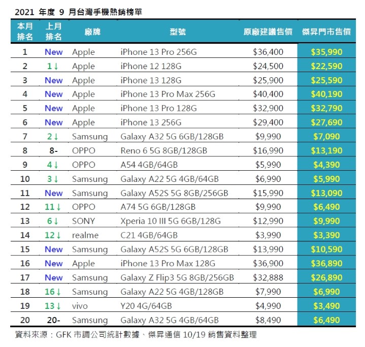 2021年度9月台灣手機熱銷榜單.jpg