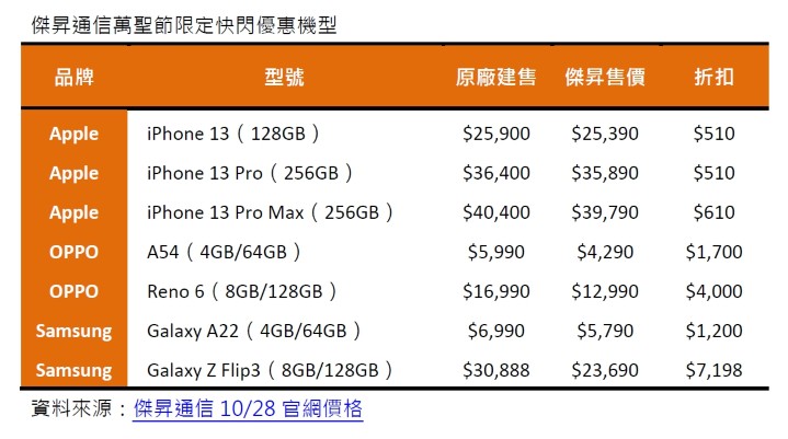 傑昇通信萬聖節限定快閃優惠機型.jpg