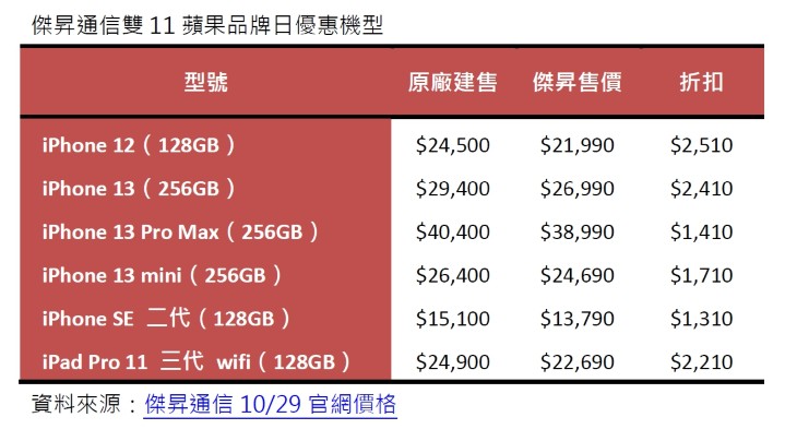 傑昇通信雙11蘋果品牌日優惠機型.jpg