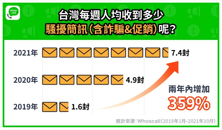 Whoscall統計，台灣每人週均收騷擾簡訊量高達7.4封，相當於每天都會收到超過1封.jpg