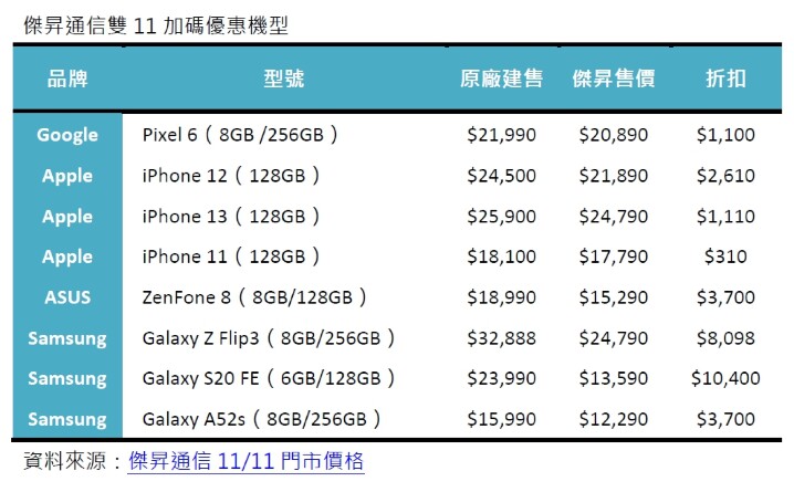 傑昇雙 11 加碼 ！ iPhone 13 128G 空機降價