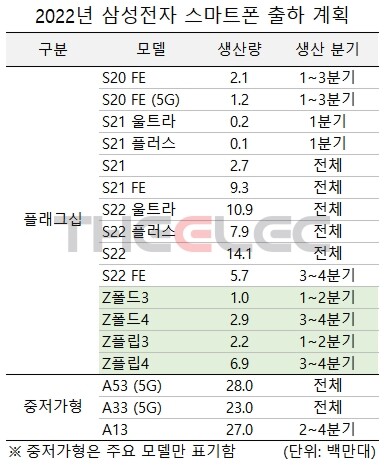 韓媒報導三星目標明年賣更多摺疊機，Z Flip 4 將挑大樑當主角