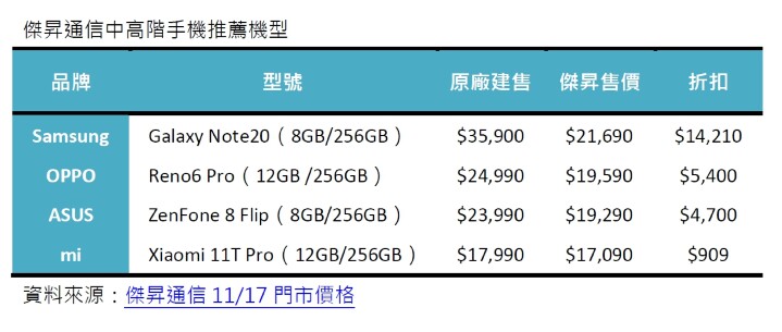 這幾款安卓手機不比 iPhone 13 差 價格更便宜