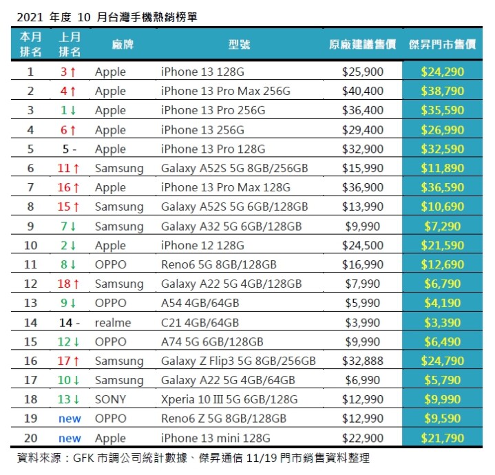 10 月手機銷售 Top 20 ！ 這些手機賣超多 ！