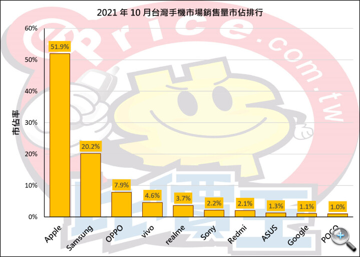 【排行榜】台灣手機品牌最新排名 (2021 年 10 月銷售市占)