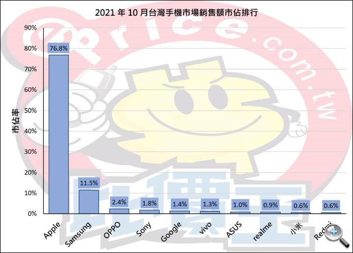 【排行榜】台灣手機品牌最新排名 (2021 年 10 月銷售市占)