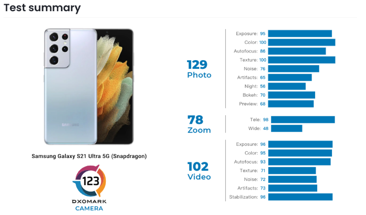 三星 Galaxy Z Fold 3 的 DxOMark 相機分數，居然比 S21 Ultra 還要高