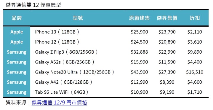 傑昇雙 12 優惠不斷電 花最少、買最好的 5G 手機