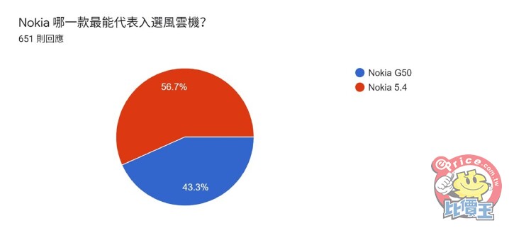 《2021 風雲機票選》初選結果揭曉，來看看誰角逐「年度風雲手機」最大獎！