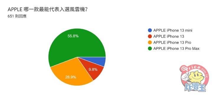 《2021 風雲機票選》初選結果揭曉，來看看誰角逐「年度風雲手機」最大獎！