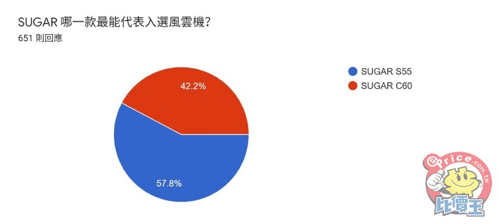 《2021 風雲機票選》初選結果揭曉，來看看誰角逐「年度風雲手機」最大獎！