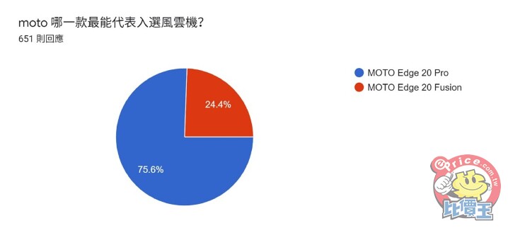 《2021 風雲機票選》初選結果揭曉，來看看誰角逐「年度風雲手機」最大獎！