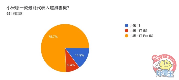 《2021 風雲機票選》初選結果揭曉，來看看誰角逐「年度風雲手機」最大獎！