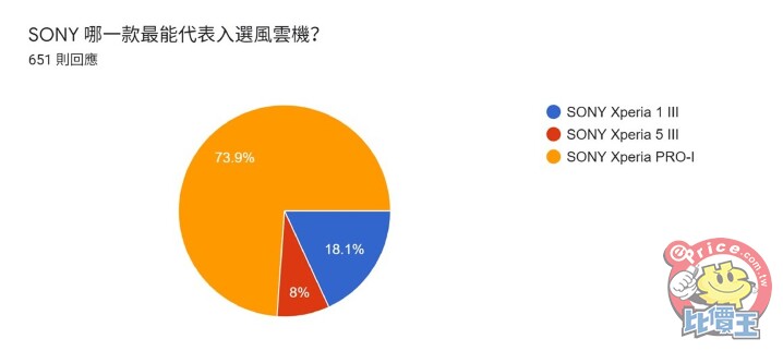 《2021 風雲機票選》初選結果揭曉，來看看誰角逐「年度風雲手機」最大獎！