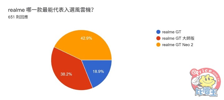 《2021 風雲機票選》初選結果揭曉，來看看誰角逐「年度風雲手機」最大獎！