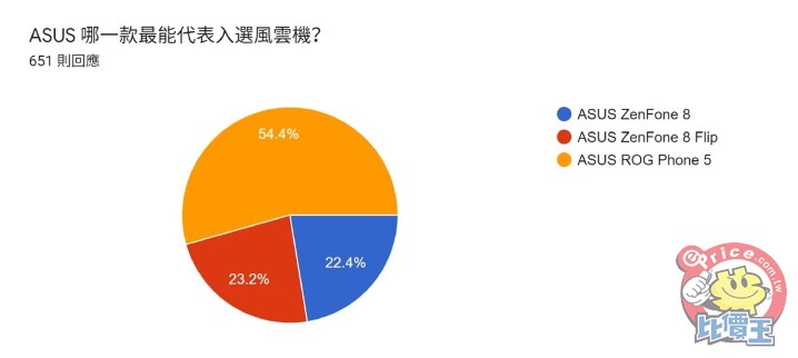 《2021 風雲機票選》初選結果揭曉，來看看誰角逐「年度風雲手機」最大獎！