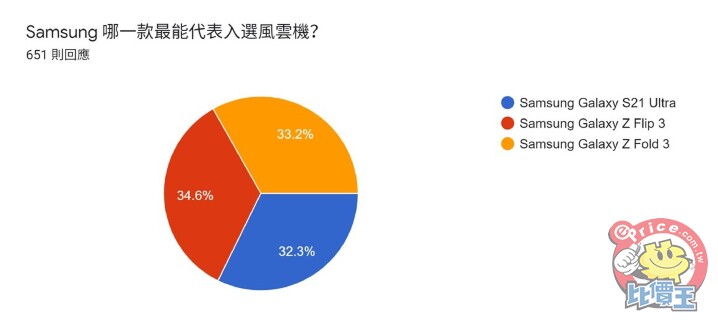 《2021 風雲機票選》初選結果揭曉，來看看誰角逐「年度風雲手機」最大獎！