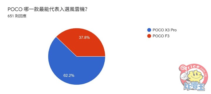 《2021 風雲機票選》初選結果揭曉，來看看誰角逐「年度風雲手機」最大獎！