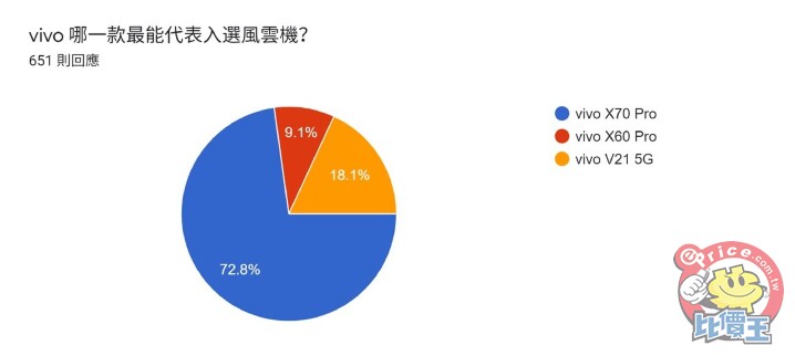 《2021 風雲機票選》初選結果揭曉，來看看誰角逐「年度風雲手機」最大獎！