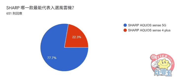 《2021 風雲機票選》初選結果揭曉，來看看誰角逐「年度風雲手機」最大獎！