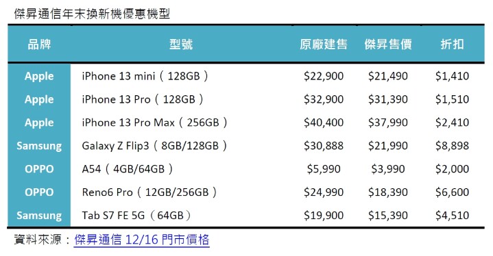 傑昇通信年末換新機優惠機型.jpg