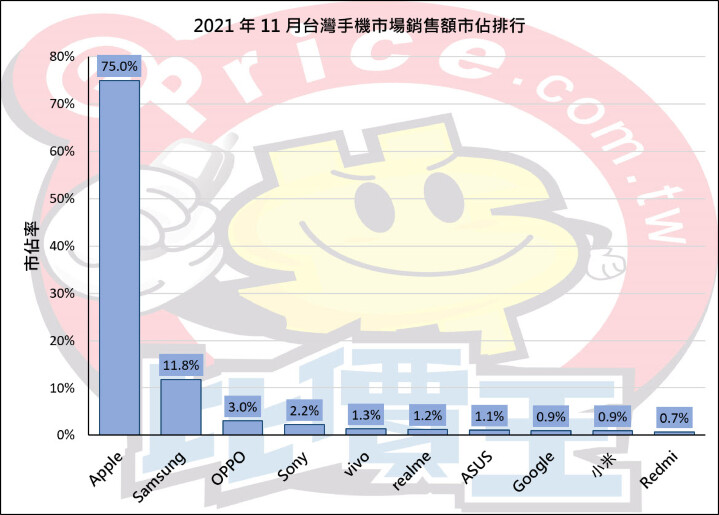 【排行榜】台灣手機品牌最新排名 (2021 年 11 月銷售市占)