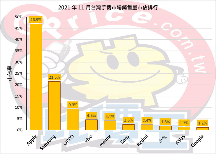 【排行榜】台灣手機品牌最新排名 (2021 年 11 月銷售市占)