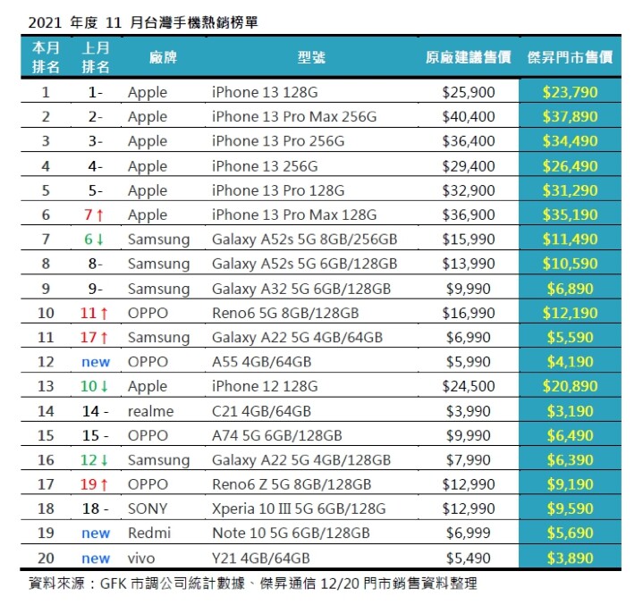 11 月手機銷售 Top 20！ 這些手機賣超多！