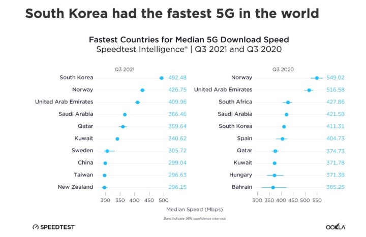 Speedtest測試數據顯示全球地區5G網路速度呈現下滑