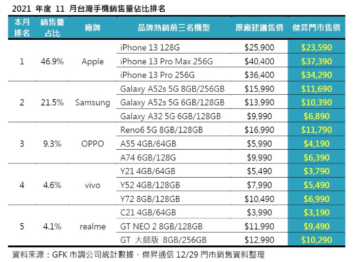2021 年度 11 月台灣手機銷售量佔比排名.jpg