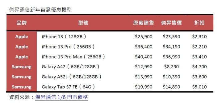 傑昇插旗台南  新年首發 iPhone 13 Pro Max 先降 3 千 4