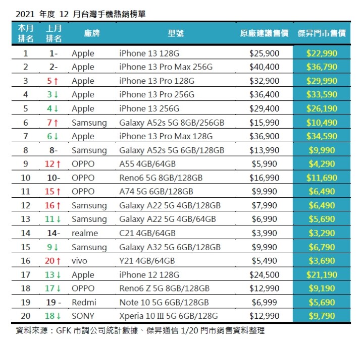 12 月手機銷售 Top 20 ！ 這些手機賣超多 ！