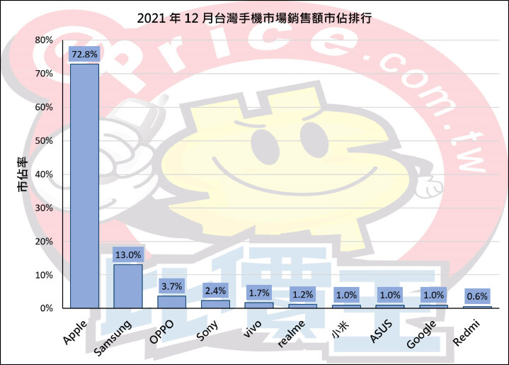 【排行榜】台灣手機品牌最新排名 (2021 年 12 月銷售市占)