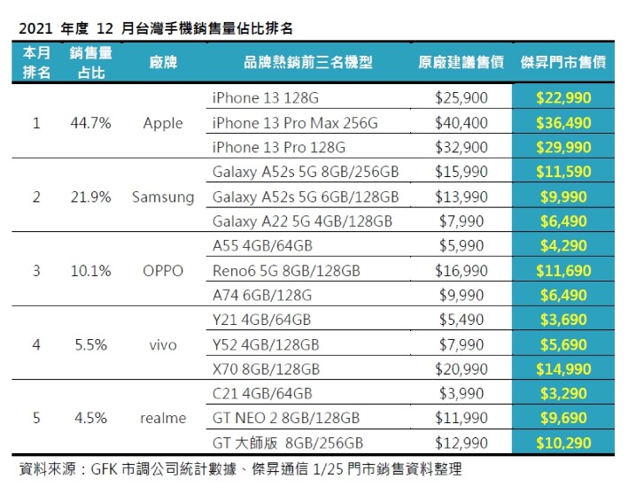 2021年度12月台灣手機銷售量佔比排名.jpg