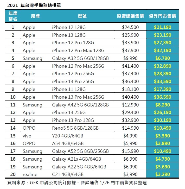 2021 年手機銷售 Top 20 ！ 這些手機賣超多 ！