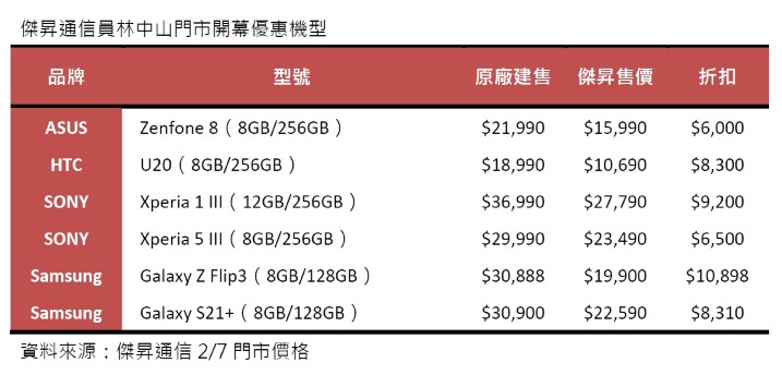 傑昇通信釋出開工購機優惠 Zenfone 8 限時限量降 6 千