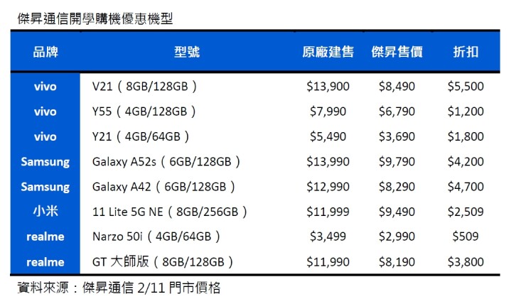 傑昇通信開學購機優惠機型.jpg