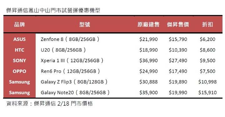 傑昇鳳山中山新開店 Zenfone 8 直降 6 千 2