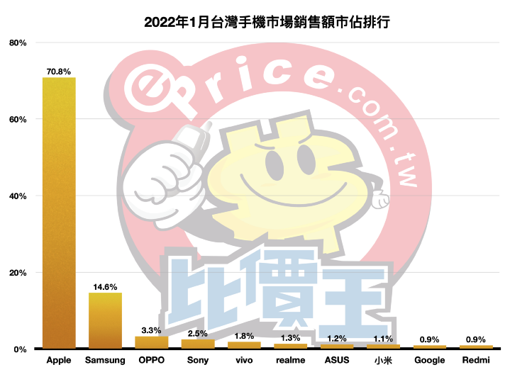 【排行榜】台灣手機品牌最新排名 (2022 年 1 月銷售市占)