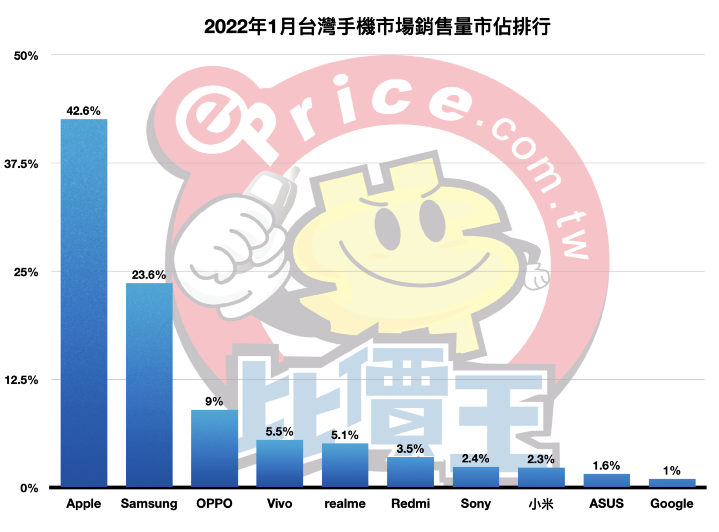 【排行榜】台灣手機品牌最新排名 (2022 年 1 月銷售市占)