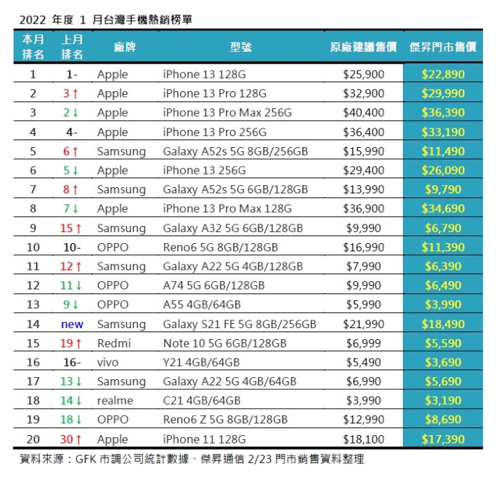 1 月手機銷售 Top 20 ！ 這些手機賣超多 ！