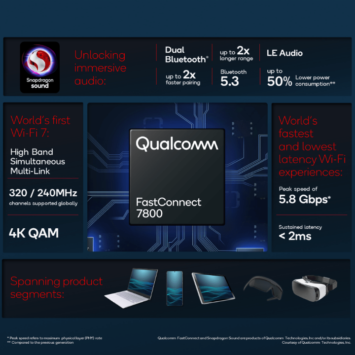 Qualcomm強化Snapdragon Connect品牌，推出X70 5G、Wi-Fi 7連網與新款聲音晶片