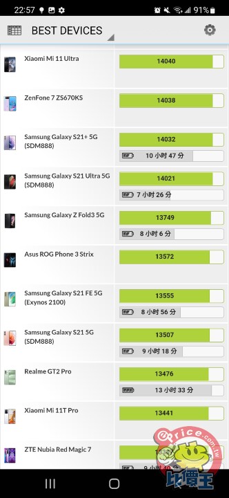 Samsung Galaxy S22+ 開箱、性能、影音、電池、相機全面測試！