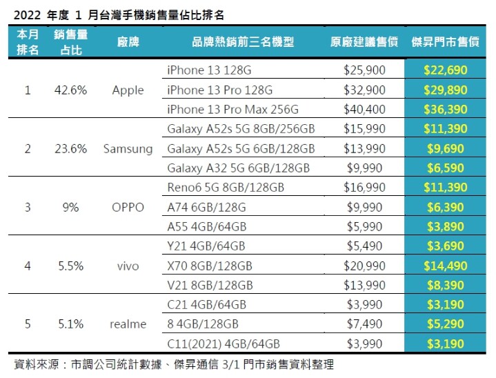 1 月手機品牌市占排行 這些手機賣超好 ！