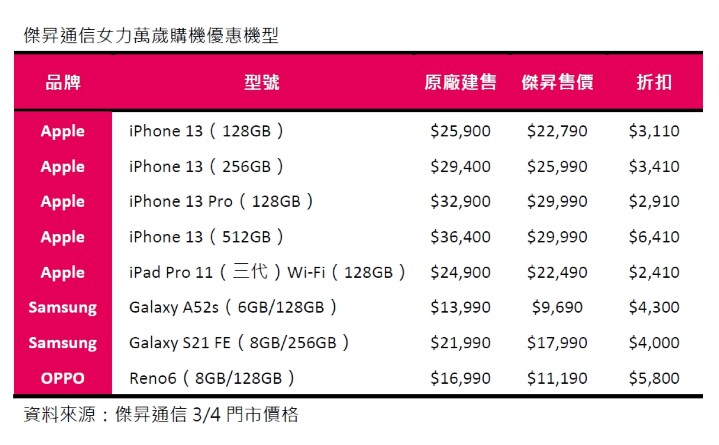 女力萬歲！ 限時四天 iPhone 13 512G 最高折 6 千 4