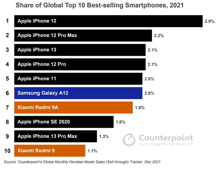 2021 年全球賣最好的前十大手機，蘋果 iPhone 拿下七成名次 手機品牌新聞 ePrice 比價王