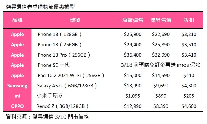 傑昇春季購物節 iPhone 迎新送舊現省 3 千 5