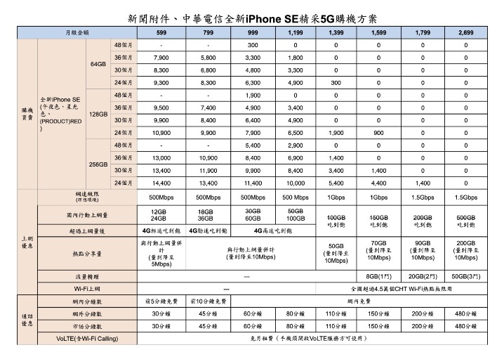 中華電信、台灣大哥大、遠傳電信、亞太電信公佈 iPhone SE 第 3 代 5G 資費綁約方案